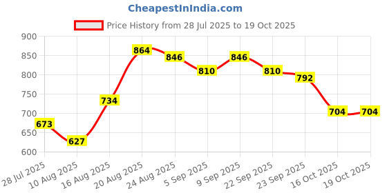 ajio.com giva Men Sterling Silver Protector Of All Rakhi giva Price History Graph from 28 Jul 2025 to 18 Oct 2025