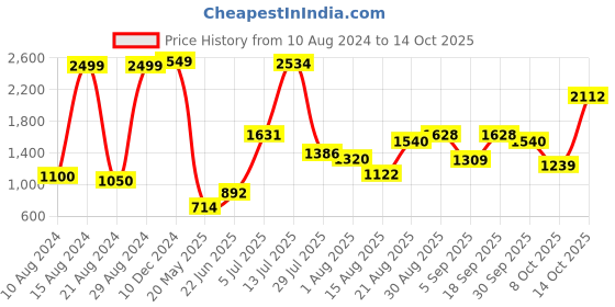 ajio.com ornate jewels Men Sterling Silver Rakhi ornate jewels Price History Graph from 10 Aug 2024 to 14 Oct 2025
