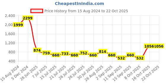 ajio.com ornate jewels Men Sterling Silver Rakhi ornate jewels Price History Graph from 15 Aug 2024 to 22 Oct 2025