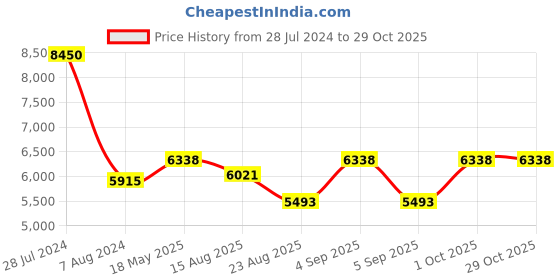 ajio.com arte Men Sterling Silver Rattle Toy arte Price History Graph from 28 Jul 2024 to 29 Oct 2025