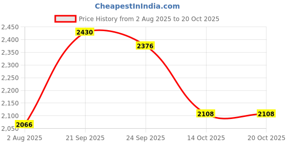 ajio.com giva Men Sterling Silver Rebel Ring giva Price History Graph from 2 Aug 2025 to 20 Oct 2025