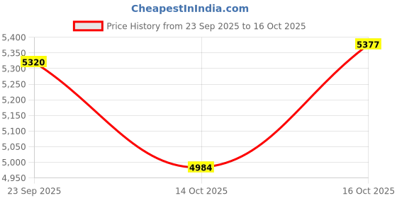 ajio.com giva Men Sterling Silver Rectangle Bracelet giva Price History Graph from 23 Sep 2025 to 16 Oct 2025