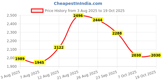 ajio.com giva Men Sterling Silver Resilient Band Ring giva Price History Graph from 3 Aug 2025 to 19 Oct 2025