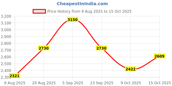 ajio.com giva Men Sterling Silver Retro Pendant with Chain giva Price History Graph from 9 Aug 2025 to 15 Oct 2025