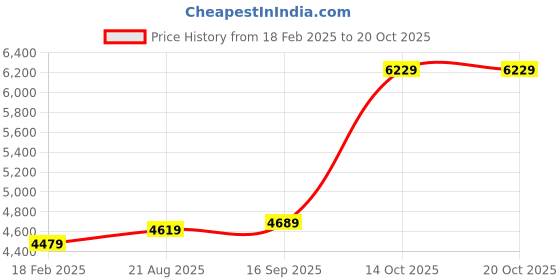 ajio.com zavya Men Sterling Silver Rhodium-Plated Reflections Chain zavya Price History Graph from 18 Feb 2025 to 20 Oct 2025