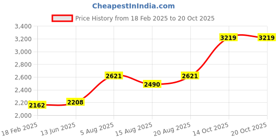 ajio.com zavya Men Sterling Silver Rhodium-Plated Serpentine Splendor Snake Chain zavya Price History Graph from 18 Feb 2025 to 20 Oct 2025
