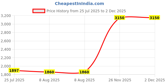 ajio.com giva Men Sterling Silver Rhodium Supremo Ring giva Price History Graph from 25 Jul 2025 to 2 Dec 2025