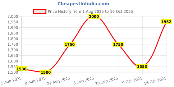 ajio.com giva Men Sterling Silver Rider Edge Ring giva Price History Graph from 1 Aug 2025 to 16 Oct 2025