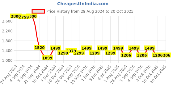 ajio.com miss highness Men Sterling Silver Ring miss highness Price History Graph from 29 Aug 2024 to 20 Oct 2025