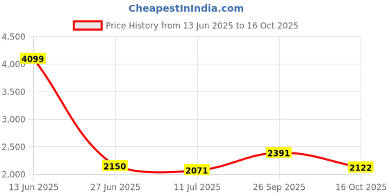 ajio.com giva Men Sterling Silver Ring giva Price History Graph from 13 Jun 2025 to 16 Oct 2025