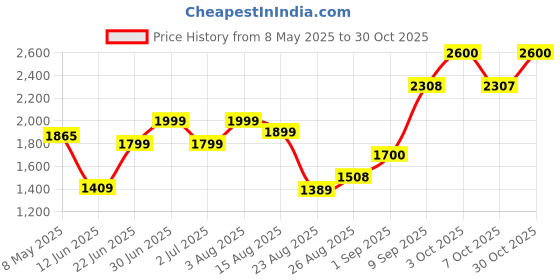 ajio.com anayra Men Sterling Silver Rose Gold-Plated Cross Pendant with Chain anayra Price History Graph from 8 May 2025 to 30 Oct 2025