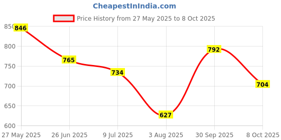 ajio.com giva Men Sterling Silver Rose Gold-Plated Pyara Bhai Rakhi giva Price History Graph from 27 May 2025 to 8 Oct 2025
