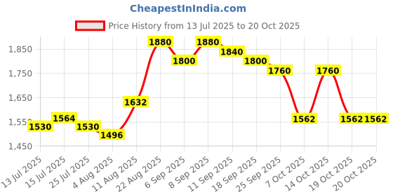 ajio.com giva Men Sterling Silver Rough Edge Ring giva Price History Graph from 13 Jul 2025 to 19 Oct 2025