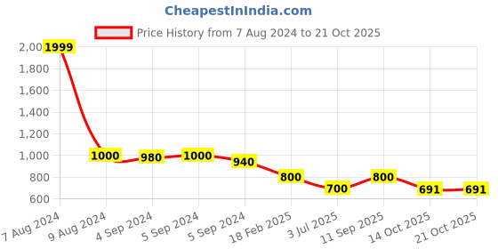 ajio.com zavya Men Sterling Silver Rudraksh Rakhi with Roli Chawal zavya Price History Graph from 7 Aug 2024 to 20 Oct 2025