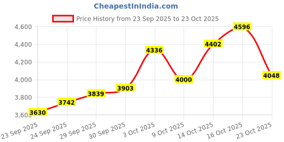 ajio.com bhima jewels Men Sterling Silver Sachin Chain Bracelet bhima jewels Price History Graph from 23 Sep 2025 to 23 Oct 2025