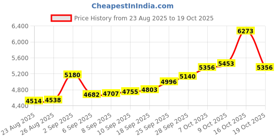 ajio.com bhima jewels Men Sterling Silver Sachin Chain Bracelet bhima jewels Price History Graph from 23 Aug 2025 to 19 Oct 2025