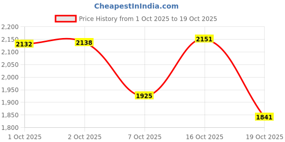 ajio.com bhima jewels Men Sterling Silver Shadow Crest Ring bhima jewels Price History Graph from 1 Oct 2025 to 19 Oct 2025