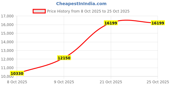 ajio.com touch925 Men Sterling Silver Sleek Kada touch925 Price History Graph from 8 Oct 2025 to 25 Oct 2025