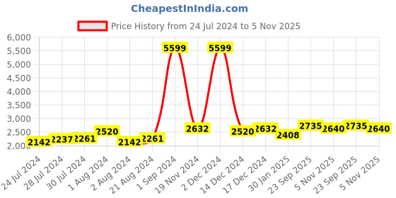 ajio.com giva Men Sterling Silver Solitaire Band Ring giva Price History Graph from 24 Jul 2024 to 5 Nov 2025