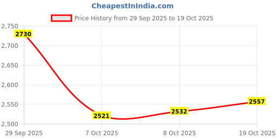ajio.com bhima jewels Men Sterling Silver Spoon bhima jewels Price History Graph from 29 Sep 2025 to 19 Oct 2025
