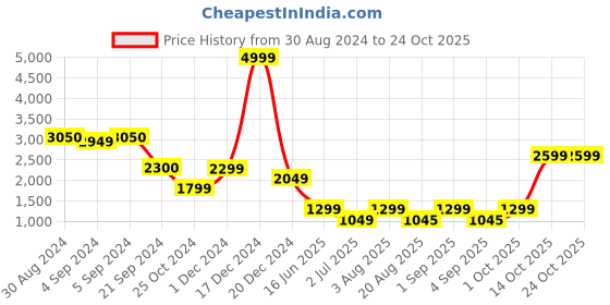 ajio.com miss highness Men Sterling Silver Stone-Studded Ring miss highness Price History Graph from 30 Aug 2024 to 24 Oct 2025