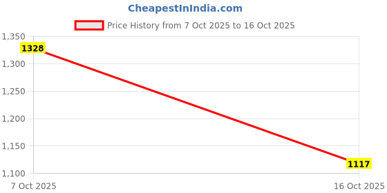 ajio.com giva Men Sterling Silver Stone-Studded Ring giva Price History Graph from 7 Oct 2025 to 16 Oct 2025
