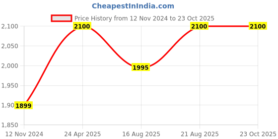 ajio.com clara Men Sterling Silver Swiss Zirconia Carlo Ring clara Price History Graph from 12 Nov 2024 to 23 Oct 2025