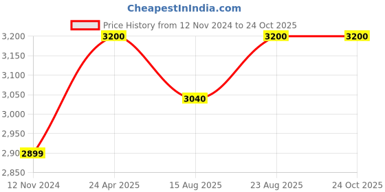ajio.com clara Men Sterling Silver Swiss Zirconia Prince Ring clara Price History Graph from 12 Nov 2024 to 24 Oct 2025