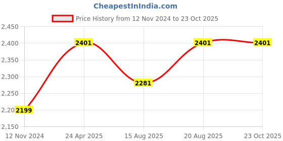 ajio.com clara Men Sterling Silver Swiss Zirconia Solitaire Ring clara Price History Graph from 12 Nov 2024 to 23 Oct 2025
