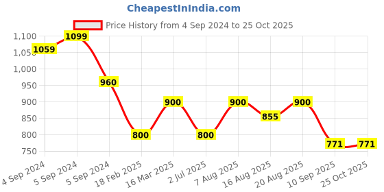 ajio.com zavya Men Sterling Silver Trishul Rakhi with Roli Chawal zavya Price History Graph from 4 Sep 2024 to 25 Oct 2025