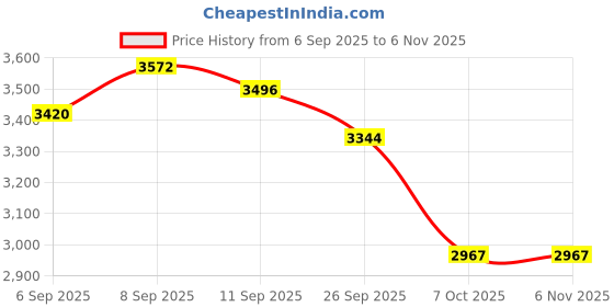 ajio.com giva Men Sterling Silver Truly Bold Ring giva Price History Graph from 6 Sep 2025 to 5 Nov 2025