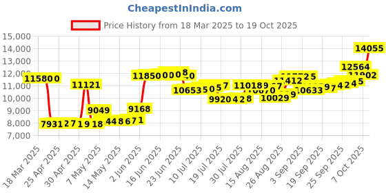 ajio.com crash.club by ckc Men Sterling Silver Twist Cuban Link Bracelet crash.club by ckc Price History Graph from 18 Mar 2025 to 19 Oct 2025