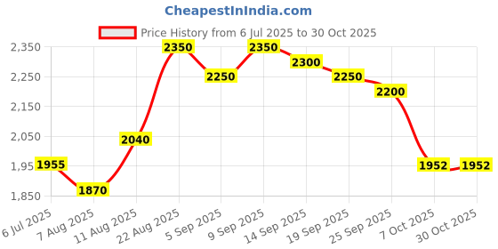 ajio.com giva Men Sterling Silver Ultimate Drip Ring giva Price History Graph from 6 Jul 2025 to 30 Oct 2025