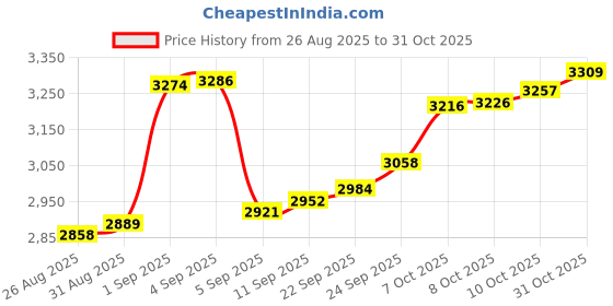 ajio.com bhima jewels Men Sterling Silver Urban Cocktail Ring bhima jewels Price History Graph from 26 Aug 2025 to 31 Oct 2025