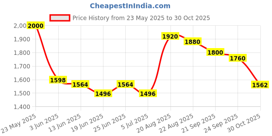ajio.com giva Men Sterling Silver V Band Ring giva Price History Graph from 23 May 2025 to 30 Oct 2025