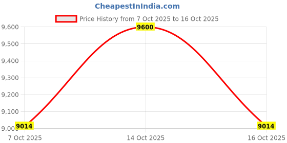 ajio.com giva Men Sterling Silver Wave Bracelet giva Price History Graph from 7 Oct 2025 to 16 Oct 2025