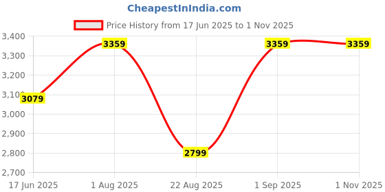 ajio.com hiflyer jewels Men Sterling Silver Zirconia-Studded Band Ring hiflyer jewels Price History Graph from 17 Jun 2025 to 31 Oct 2025