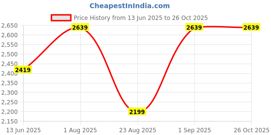 ajio.com hiflyer jewels Men Sterling Silver Zirconia-Studded Ring hiflyer jewels Price History Graph from 13 Jun 2025 to 26 Oct 2025