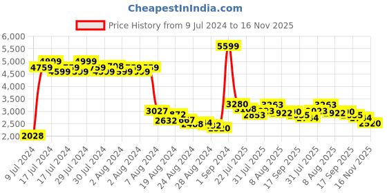 ajio.com adidas Men Sterlinn Lace-Up Running Shoes adidas Price History Graph from 9 Jul 2024 to 16 Nov 2025