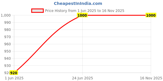 ajio.com vastramay Men Stole with Embellished Border vastramay Price History Graph from 1 Jun 2025 to 16 Nov 2025