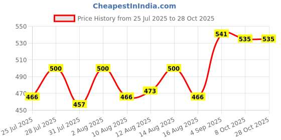 ajio.com digital dress room  Men Stone Bracelet digital dress room Price History Graph from 25 Jul 2025 to 27 Oct 2025