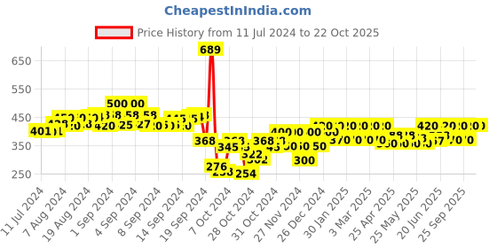 ajio.com kavove Men Stone-Studded Gold-Plated Brooch kavove Price History Graph from 11 Jul 2024 to 20 Oct 2025
