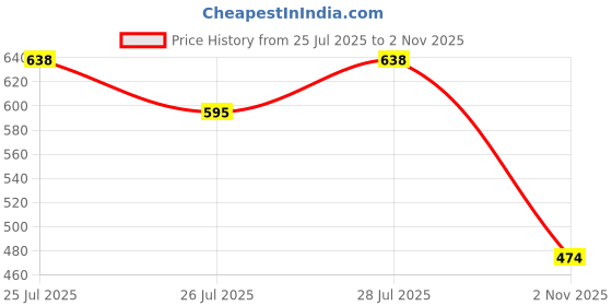 ajio.com fabula Men Stone-Studded Multi-Layered Necklace fabula Price History Graph from 25 Jul 2025 to 2 Nov 2025