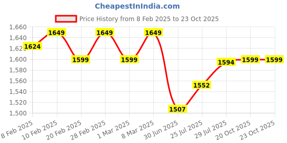 ajio.com sin Men Stone-Wash Lucifer Fit Jeans sin Price History Graph from 8 Feb 2025 to 22 Oct 2025