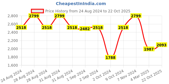 ajio.com lee cooper Men Stone-Wash slim Straight Fit Jeans lee cooper Price History Graph from 24 Aug 2024 to 22 Oct 2025
