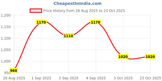 ajio.com being human Men Stone-Washed Skinny Fit Jeans with 5-Pocket Styling being human Price History Graph from 26 Aug 2025 to 22 Oct 2025