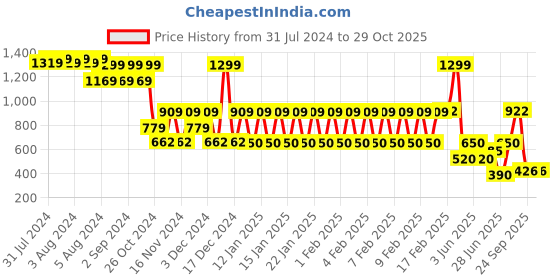 ajio.com dnmx Men Stone Washed Straight Jeans dnmx Price History Graph from 31 Jul 2024 to 29 Oct 2025