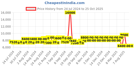 ajio.com dune london Men STORES Formal Shoes dune london Price History Graph from 24 Jul 2024 to 25 Oct 2025