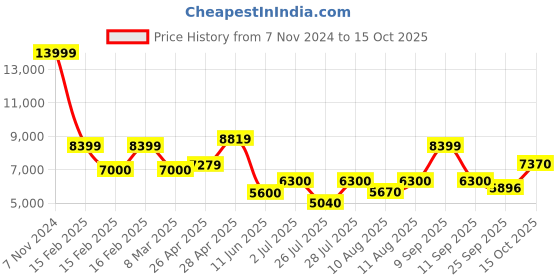 ajio.com superdry Men Storm Softshell Hybrid Slim Fit Bomber Jacket superdry Price History Graph from 7 Nov 2024 to 15 Oct 2025
