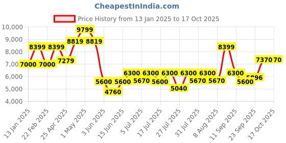 ajio.com superdry Men Storm Softshell Hybrid Slim Fit Puffer Jacket superdry Price History Graph from 13 Jan 2025 to 16 Oct 2025